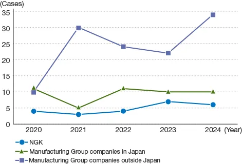 This graph shows trends in the number of work-related accidents over a five-year period. In FY2024, there were six work-related accidents at NGK, 10 at manufacturing Group companies in Japan and 34 at manufacturing Group companies outside Japan.