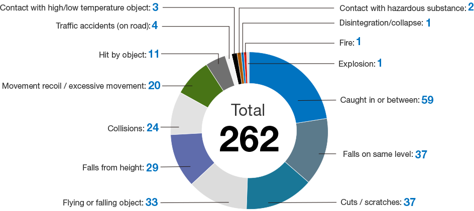 This pie chart shows the number of work-related accidents which were at least as serious as accidents not requiring staff time off from work for the past seven years. Of the combined 262 cases in the Group, the greatest number, 59, were being caught and entangled in equipment.