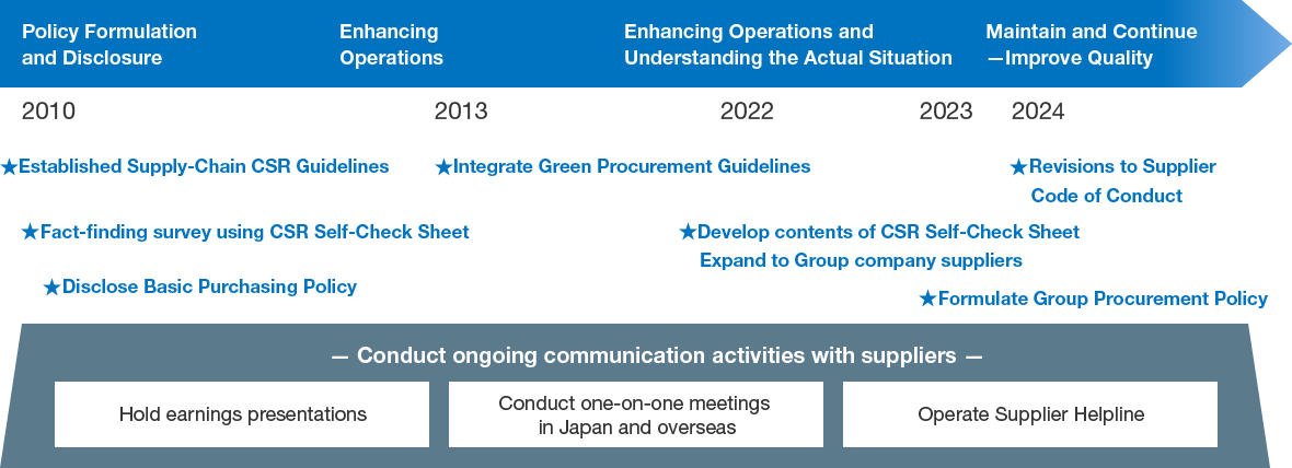 This diagram illustrates NGK’s Basic Procurement Policy. It is based on the three concepts of Open and Fair, Partnership, and Relationship with Society.