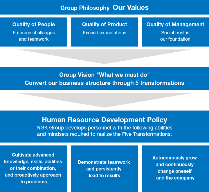This figure shows our basic approach to human resource development. In order to achieve the 5 Transformations laid out in our Group Vision, we have adopted a policy of cultivating people with advanced knowledge, skills, abilities, and a proactive approach to problems.
